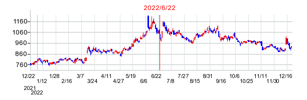 2022年6月22日 17:01前後のの株価チャート